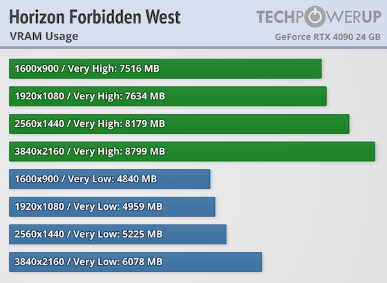 Эксперты протестировали свежее приключение Horizon Forbidden West с 30 видеокартами   | ichip.ru