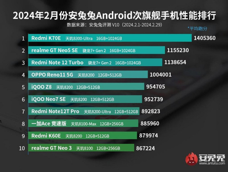 Названы лучшие среднебюджетные смартфоны февраля 2024 по версии AnTuTu | ichip.ru