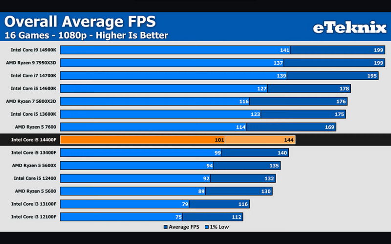 Эксперт сравнил процессоры Intel Core i5-14400F и Ryzen 7600 в 16 играх | ichip.ru