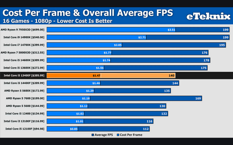 Эксперт сравнил процессоры Intel Core i5-14400F и Ryzen 7600 в 16 играх | ichip.ru