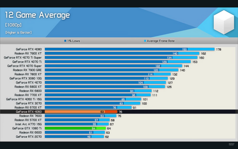 Эксперты протестировали 7-летнюю видеокарту GeForce GTX 1080 Ti в 12 ААА-хитах | ichip.ru