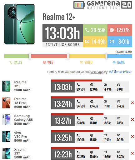 Эксперты проверили автономность смартфона realme 12+ и сравнили результаты с «одноклассниками» | ichip.ru