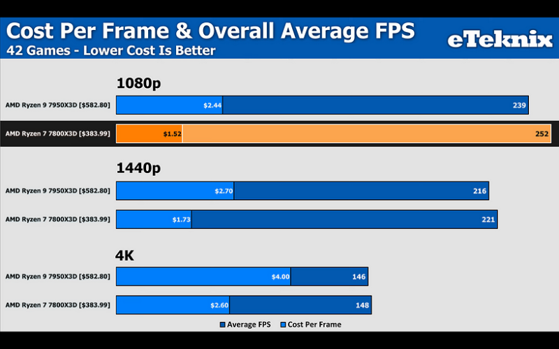 Эксперт сравнил процессоры AMD Ryzen 7 7800X3D и Ryzen 9 7950X3D в 42 играх | ichip.ru