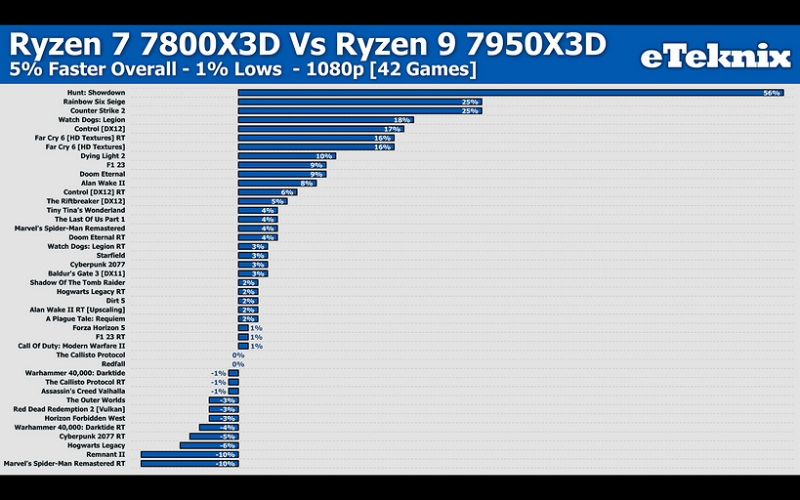 Эксперт сравнил процессоры AMD Ryzen 7 7800X3D и Ryzen 9 7950X3D в 42 играх | ichip.ru