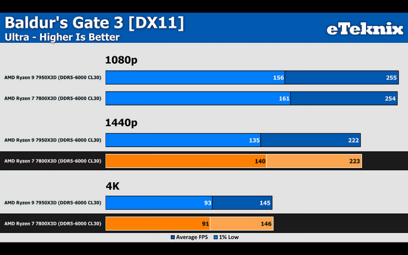 Эксперт сравнил процессоры AMD Ryzen 7 7800X3D и Ryzen 9 7950X3D в 42 играх | ichip.ru