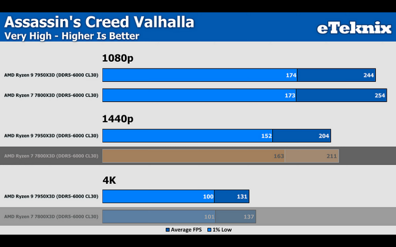 Эксперт сравнил процессоры AMD Ryzen 7 7800X3D и Ryzen 9 7950X3D в 42 играх | ichip.ru