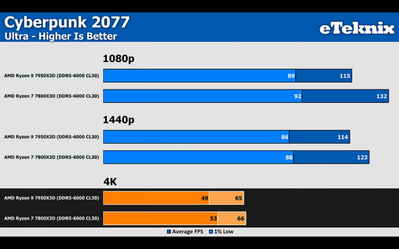 Эксперт сравнил процессоры AMD Ryzen 7 7800X3D и Ryzen 9 7950X3D в 42 играх | ichip.ru