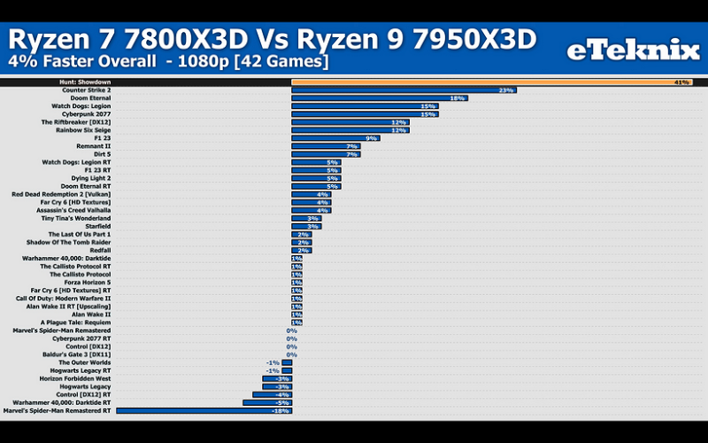 Эксперт сравнил процессоры AMD Ryzen 7 7800X3D и Ryzen 9 7950X3D в 42 играх | ichip.ru