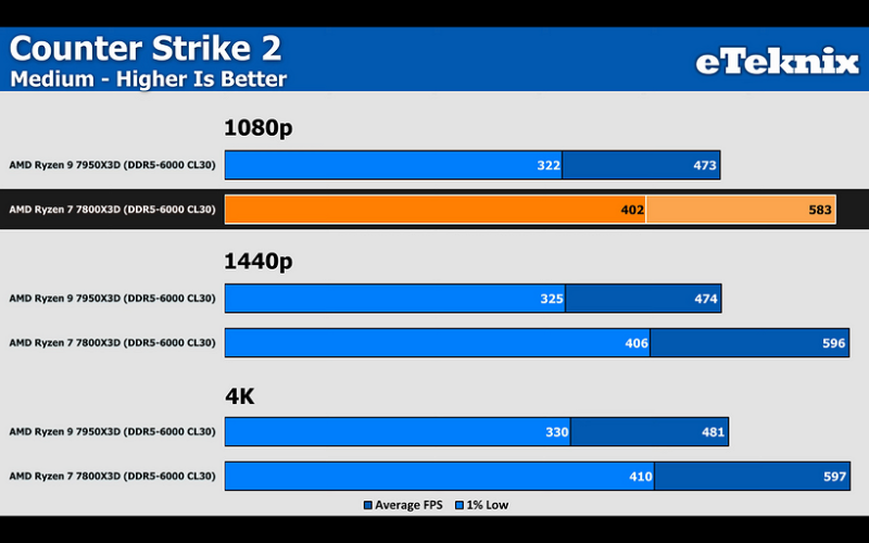 Эксперт сравнил процессоры AMD Ryzen 7 7800X3D и Ryzen 9 7950X3D в 42 играх | ichip.ru