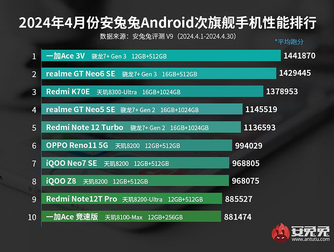 Эксперты AnTuTu составили топ-10 самых мощных субфлагманских смартфонов на Android по итогам апреля 2024 | ichip.ru