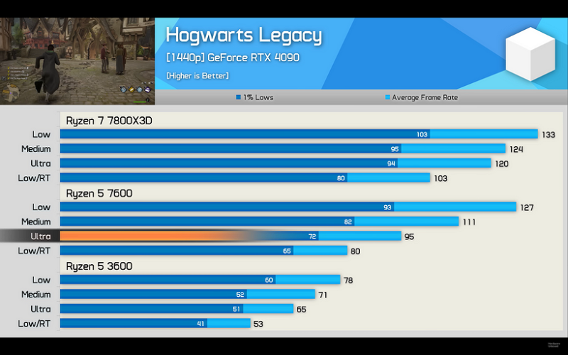 Эксперты сравнили процессоры AMD Ryzen 3600, Ryzen 7600 и Ryzen 7800X3D в играх в 1080р, 2K и 4K | ichip.ru