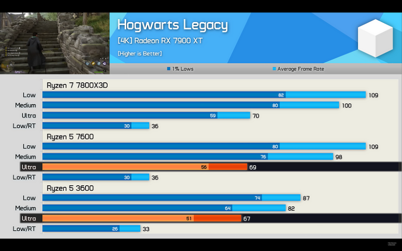 Эксперты сравнили процессоры AMD Ryzen 3600, Ryzen 7600 и Ryzen 7800X3D в играх в 1080р, 2K и 4K | ichip.ru