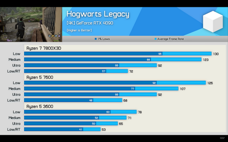 Эксперты сравнили процессоры AMD Ryzen 3600, Ryzen 7600 и Ryzen 7800X3D в играх в 1080р, 2K и 4K | ichip.ru