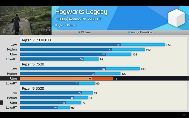 Эксперты сравнили процессоры AMD Ryzen 3600, Ryzen 7600 и Ryzen 7800X3D в играх в 1080р, 2K и 4K | ichip.ru