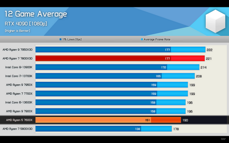 Эксперты сравнили процессоры AMD Ryzen 3600, Ryzen 7600 и Ryzen 7800X3D в играх в 1080р, 2K и 4K | ichip.ru