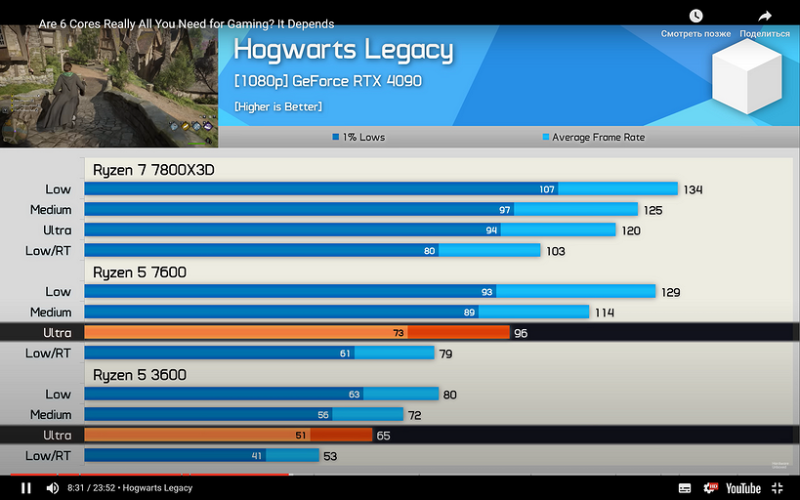 Эксперты сравнили процессоры AMD Ryzen 3600, Ryzen 7600 и Ryzen 7800X3D в играх в 1080р, 2K и 4K | ichip.ru