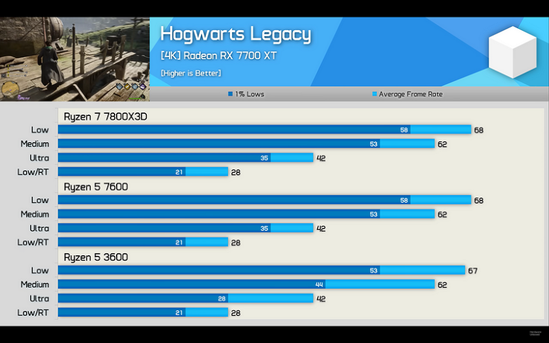 Эксперты сравнили процессоры AMD Ryzen 3600, Ryzen 7600 и Ryzen 7800X3D в играх в 1080р, 2K и 4K | ichip.ru