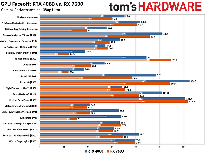 Эксперты Tom's Hardware сравнили самые доступные актуальные видеокарты GeForce RTX 4060 и Radeon RX 7600 | ichip.ru