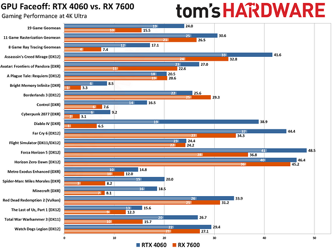 Эксперты Tom's Hardware сравнили самые доступные актуальные видеокарты GeForce RTX 4060 и Radeon RX 7600 | ichip.ru