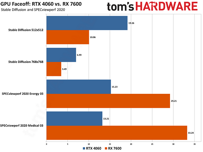 Эксперты Tom's Hardware сравнили самые доступные актуальные видеокарты GeForce RTX 4060 и Radeon RX 7600 | ichip.ru