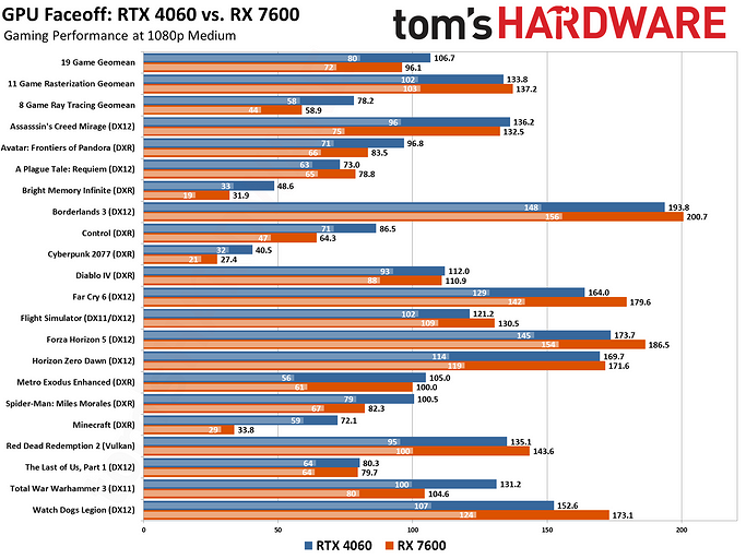 Эксперты Tom's Hardware сравнили самые доступные актуальные видеокарты GeForce RTX 4060 и Radeon RX 7600 | ichip.ru