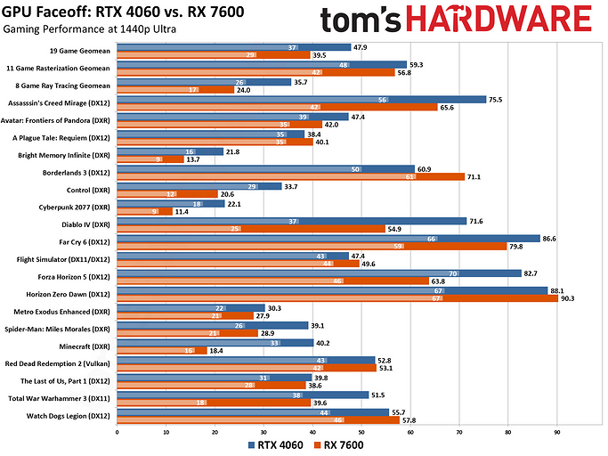 Эксперты Tom's Hardware сравнили самые доступные актуальные видеокарты GeForce RTX 4060 и Radeon RX 7600 | ichip.ru