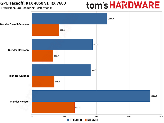 Эксперты Tom's Hardware сравнили самые доступные актуальные видеокарты GeForce RTX 4060 и Radeon RX 7600 | ichip.ru