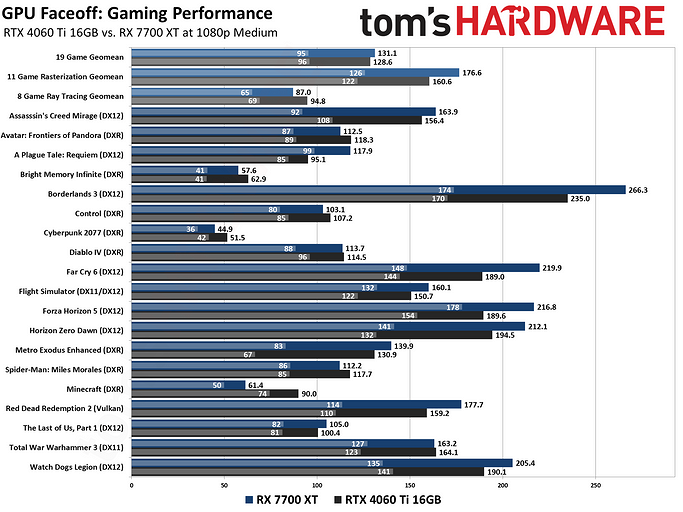 Какая видеокарта быстрее? Эксперты сравнили GeForce RTX 4060 Ti и Radeon RX 7700 XT в 19 играх  | ichip.ru