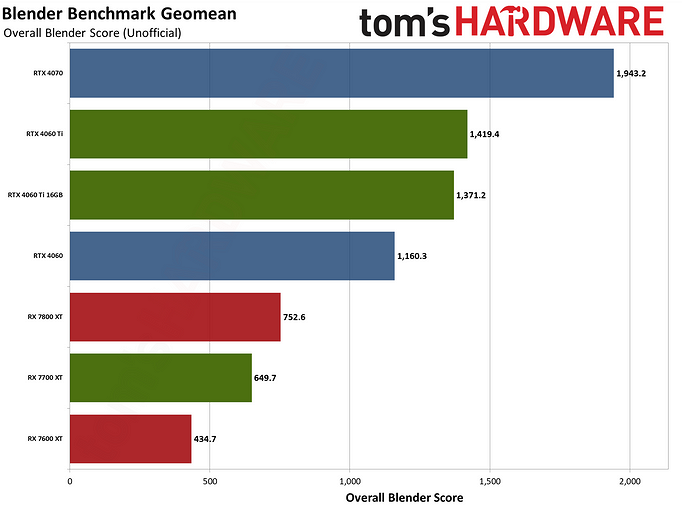 Какая видеокарта быстрее? Эксперты сравнили GeForce RTX 4060 Ti и Radeon RX 7700 XT в 19 играх  | ichip.ru