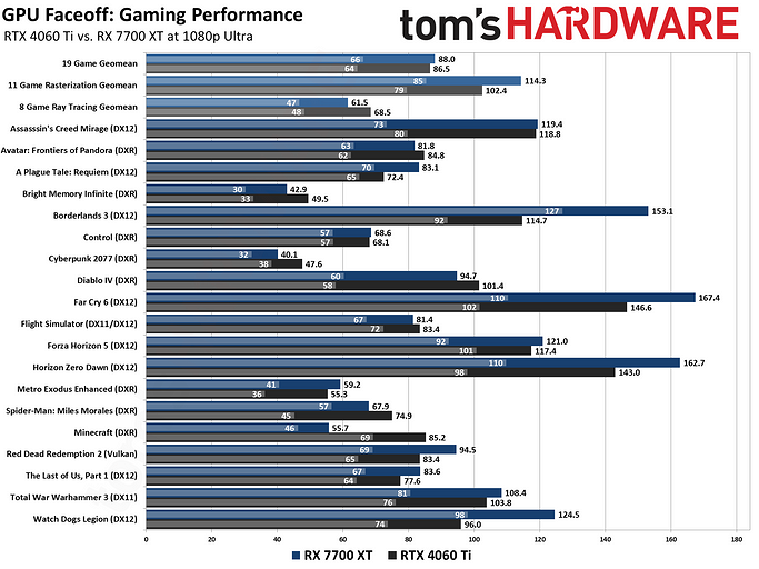 Какая видеокарта быстрее? Эксперты сравнили GeForce RTX 4060 Ti и Radeon RX 7700 XT в 19 играх  | ichip.ru