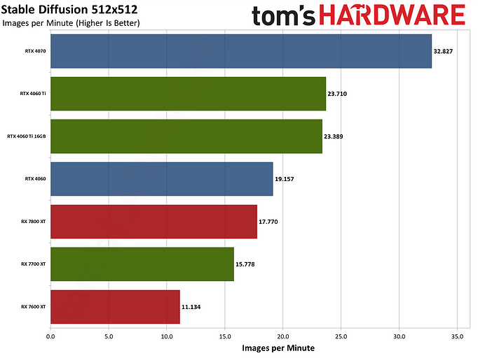 Какая видеокарта быстрее? Эксперты сравнили GeForce RTX 4060 Ti и Radeon RX 7700 XT в 19 играх  | ichip.ru