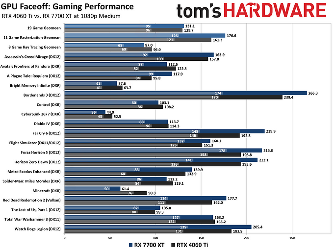 Какая видеокарта быстрее? Эксперты сравнили GeForce RTX 4060 Ti и Radeon RX 7700 XT в 19 играх  | ichip.ru