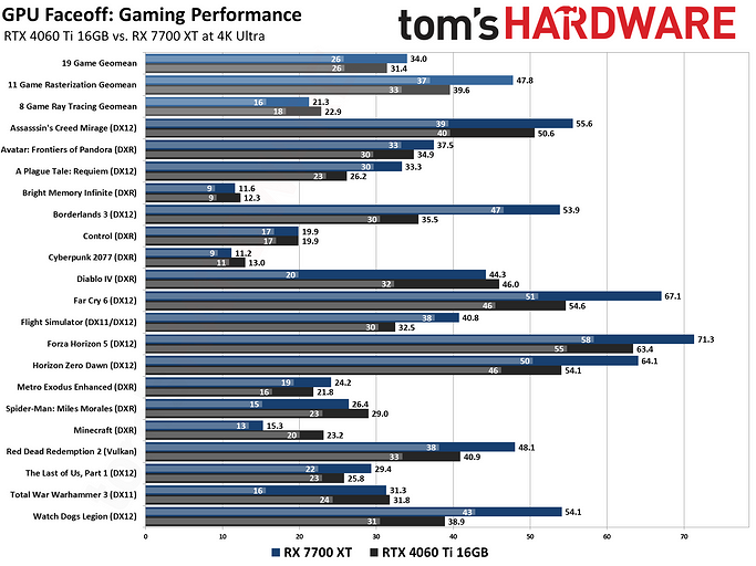 Какая видеокарта быстрее? Эксперты сравнили GeForce RTX 4060 Ti и Radeon RX 7700 XT в 19 играх  | ichip.ru