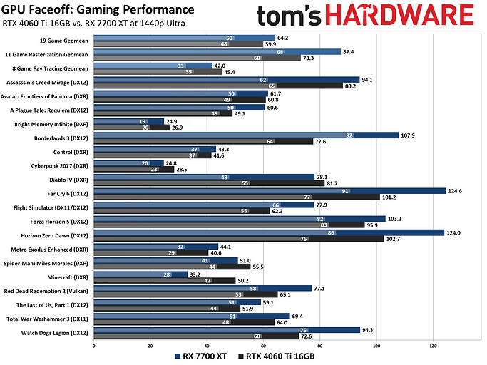 Какая видеокарта быстрее? Эксперты сравнили GeForce RTX 4060 Ti и Radeon RX 7700 XT в 19 играх  | ichip.ru