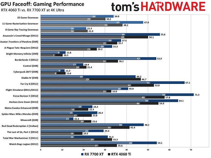 Какая видеокарта быстрее? Эксперты сравнили GeForce RTX 4060 Ti и Radeon RX 7700 XT в 19 играх  | ichip.ru