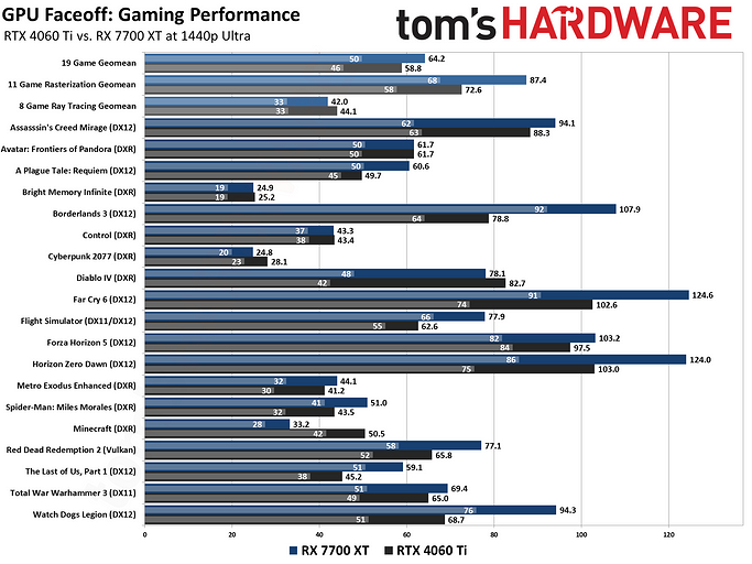 Какая видеокарта быстрее? Эксперты сравнили GeForce RTX 4060 Ti и Radeon RX 7700 XT в 19 играх  | ichip.ru