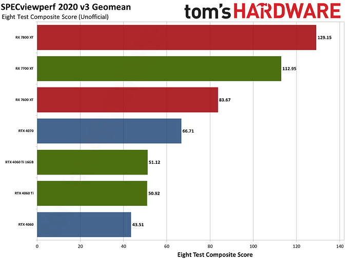 Какая видеокарта быстрее? Эксперты сравнили GeForce RTX 4060 Ti и Radeon RX 7700 XT в 19 играх  | ichip.ru