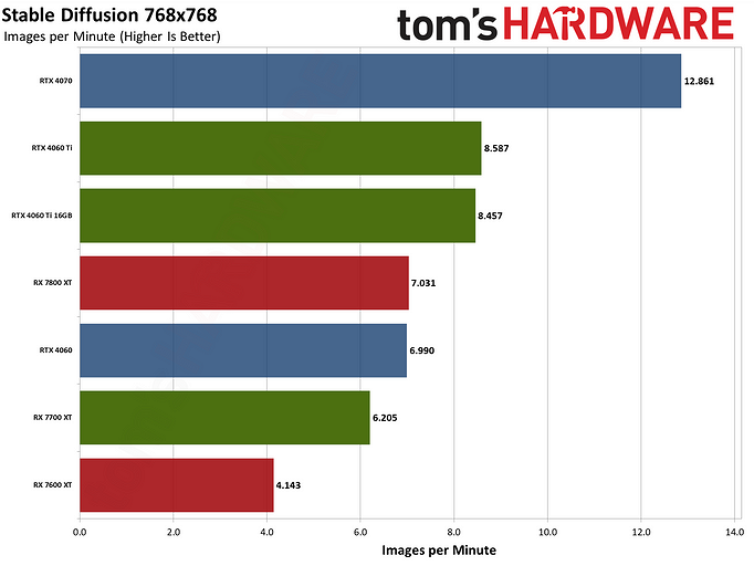 Какая видеокарта быстрее? Эксперты сравнили GeForce RTX 4060 Ti и Radeon RX 7700 XT в 19 играх  | ichip.ru