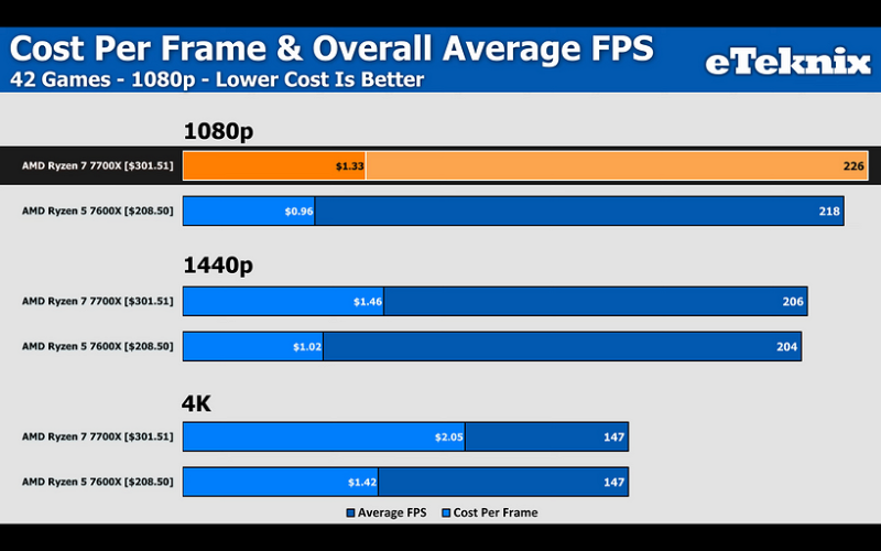 Какой быстрее? Эксперт сравнил процессоры AMD Ryzen 7 7700X и AMD Ryzen 5 7600X в 42 играх | ichip.ru