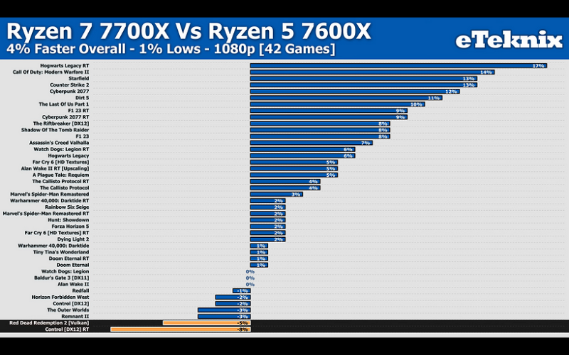 Какой быстрее? Эксперт сравнил процессоры AMD Ryzen 7 7700X и AMD Ryzen 5 7600X в 42 играх | ichip.ru