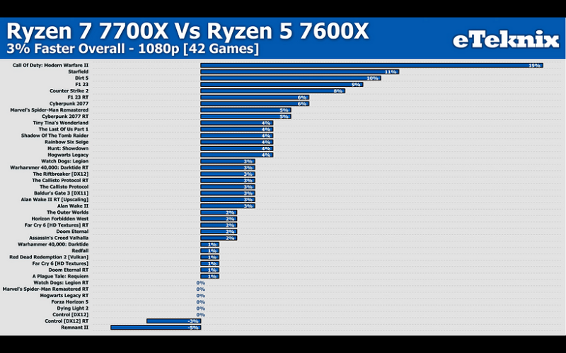 Какой быстрее? Эксперт сравнил процессоры AMD Ryzen 7 7700X и AMD Ryzen 5 7600X в 42 играх | ichip.ru