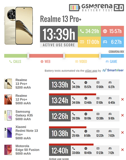 Эксперты GSMArena протестировали realme 13 Pro+ на автономность — результаты впечатляют | ichip.ru