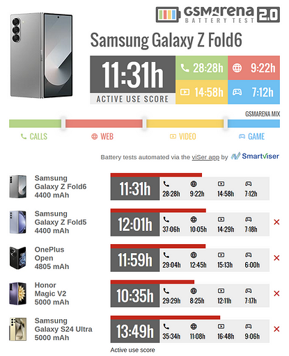 Эксперты GSMArena проверили Samsung Galaxy Z Fold6 на автономность | ichip.ru