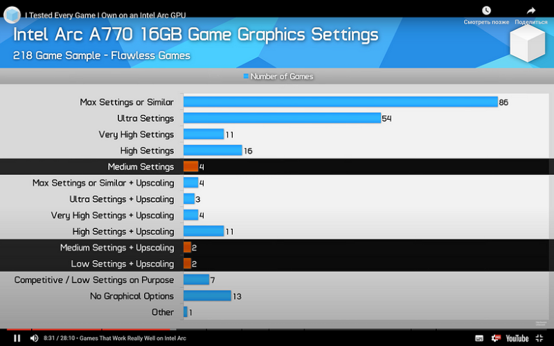Эксперты Hardware Unboxed протестировали видеокарту Intel ARC A770 16 ГБ в 250 играх | ichip.ru