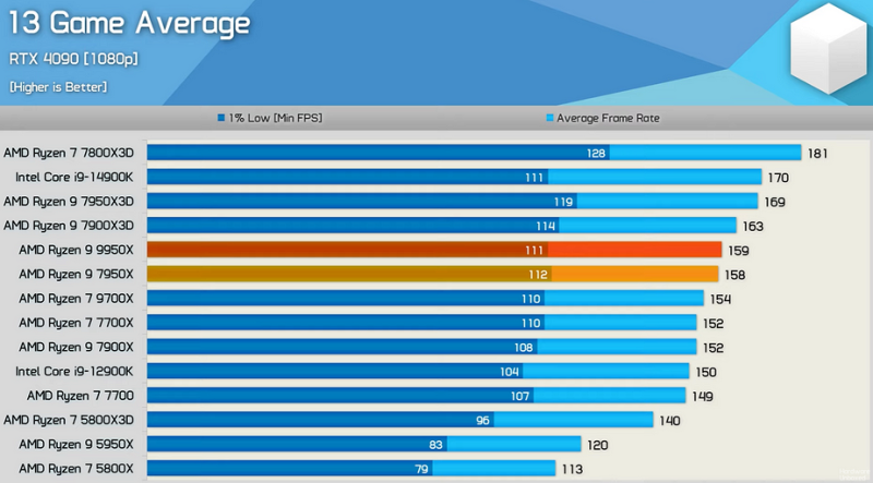 Эксперты HUB сравнили свежий процессор Ryzen 9 9950X с Ryzen 7 7950X | ichip.ru