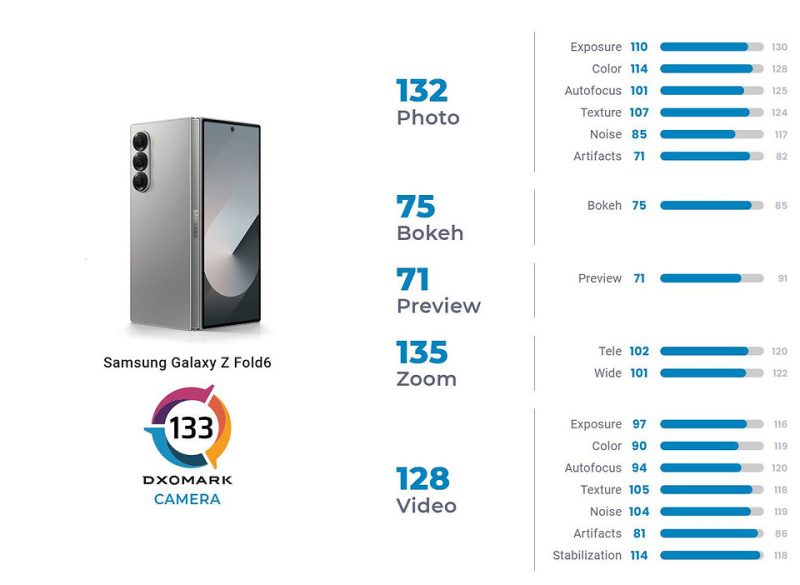 Samsung Galaxy Z Fold 6 признан лучшим в мире камерофоном среди складных устройств по версии DxOMark | ichip.ru