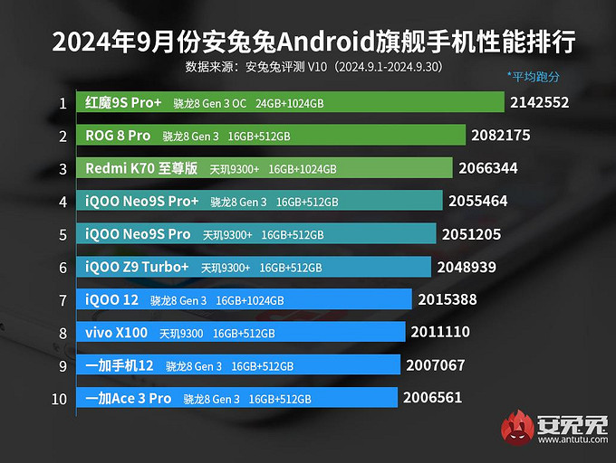 Эксперты AnTuTu назвали 10 самых мощных смартфонов на Android на осень 2024 | ichip.ru