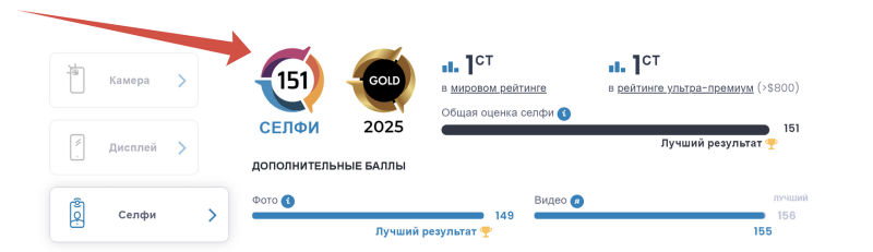 Эксперты DxOMark составили топ-10 лучших смартфонов с лучшим фронтальными камерами | ichip.ru