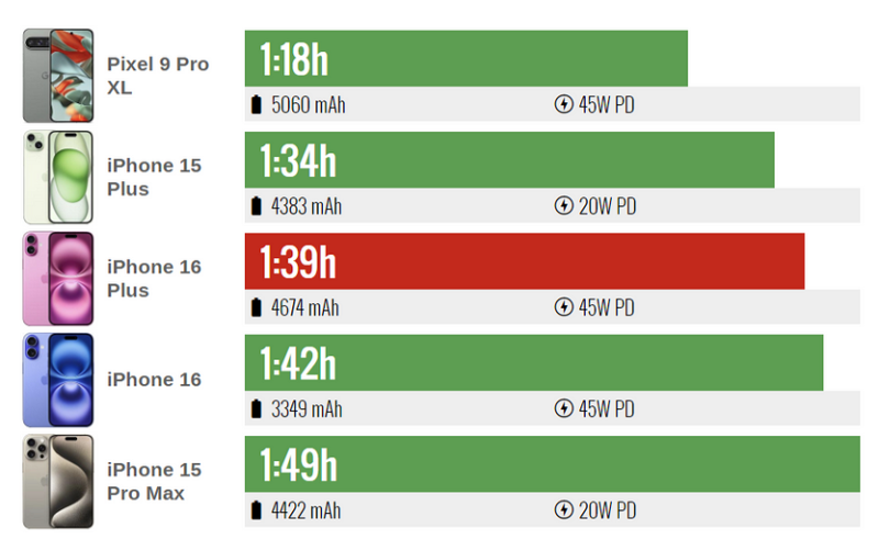 Эксперты GSMArena назвали iPhone 16 Plus самым автономным смартфоном в мире | ichip.ru