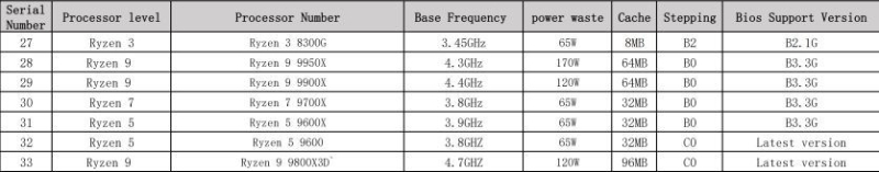 Это будет лучший процессор для игр! Раскрыты характеристики Ryzen 7 9800X3D | ichip.ru